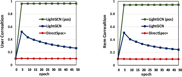 Figure 3 for Balancing Embedding Spectrum for Recommendation
