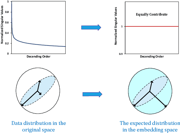 Figure 1 for Balancing Embedding Spectrum for Recommendation