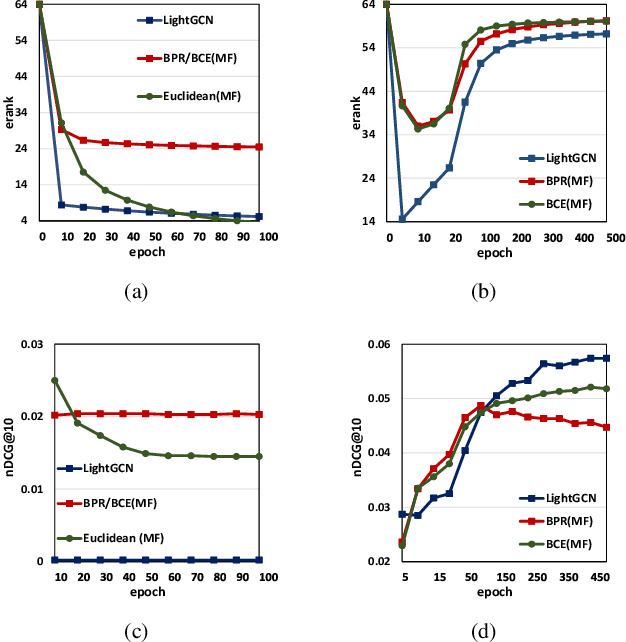 Figure 4 for Balancing Embedding Spectrum for Recommendation