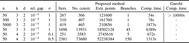 Figure 2 for A cutting plane algorithm for globally solving low dimensional k-means clustering problems