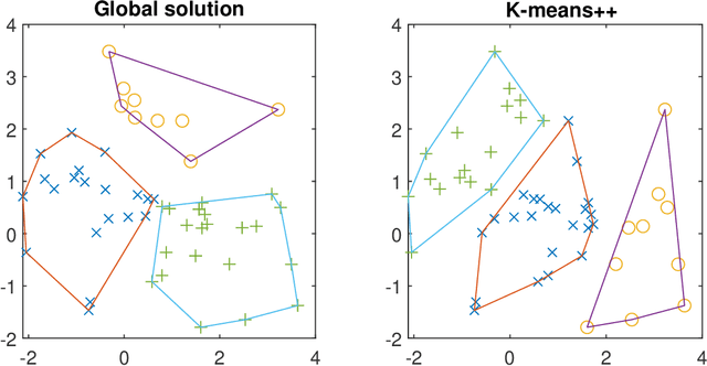 Figure 3 for A cutting plane algorithm for globally solving low dimensional k-means clustering problems