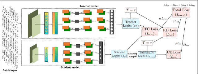 Figure 4 for HTR-JAND: Handwritten Text Recognition with Joint Attention Network and Knowledge Distillation