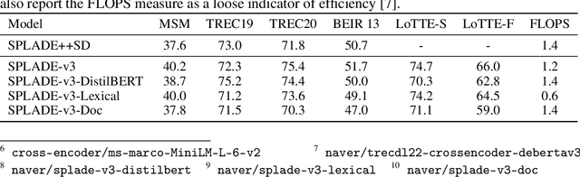 Figure 1 for SPLADE-v3: New baselines for SPLADE