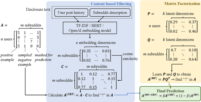 Figure 1 for Embedding Mental Health Discourse for Community Recommendation