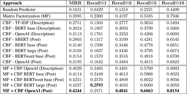 Figure 2 for Embedding Mental Health Discourse for Community Recommendation