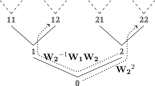 Figure 3 for Algebraic Positional Encodings