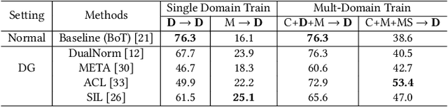 Figure 1 for Diverse Deep Feature Ensemble Learning for Omni-Domain Generalized Person Re-identification