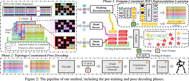 Figure 3 for Towards Robust and Realistic Human Pose Estimation via WiFi Signals