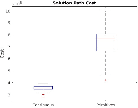 Figure 4 for Path Planning in 3D with Motion Primitives for Wind Energy-Harvesting Fixed-Wing Aircraft