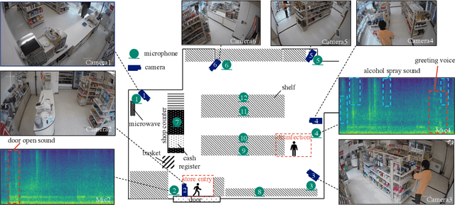 Figure 1 for Guided Masked Self-Distillation Modeling for Distributed Multimedia Sensor Event Analysis