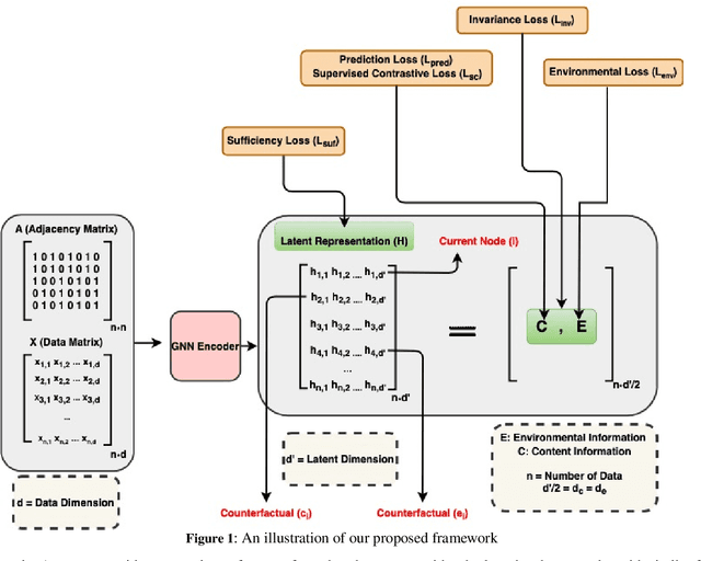 Figure 1 for Fair Graph Neural Network with Supervised Contrastive Regularization