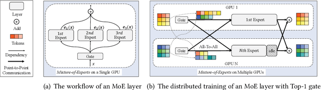 Figure 1 for FlexMoE: Scaling Large-scale Sparse Pre-trained Model Training via Dynamic Device Placement