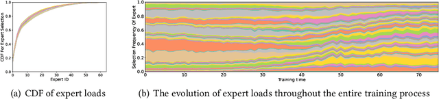 Figure 4 for FlexMoE: Scaling Large-scale Sparse Pre-trained Model Training via Dynamic Device Placement
