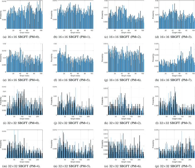 Figure 3 for Variable-size Symmetry-based Graph Fourier Transforms for image compression