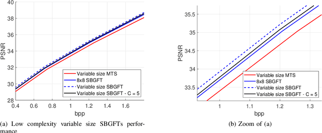 Figure 4 for Variable-size Symmetry-based Graph Fourier Transforms for image compression
