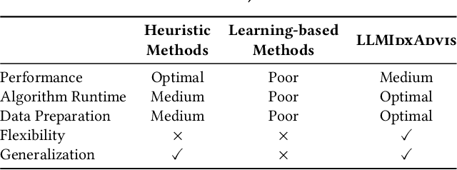 Figure 1 for LLMIdxAdvis: Resource-Efficient Index Advisor Utilizing Large Language Model