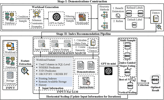 Figure 2 for LLMIdxAdvis: Resource-Efficient Index Advisor Utilizing Large Language Model
