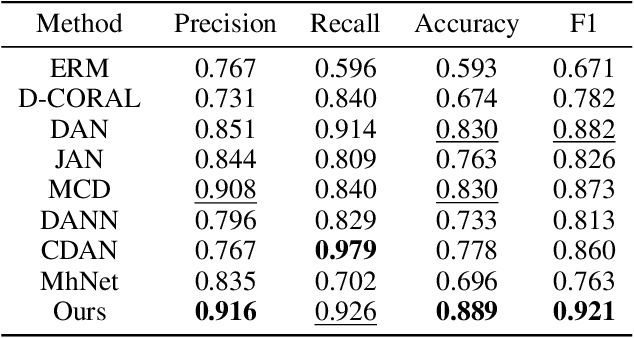 Figure 2 for MSSDA: Multi-Sub-Source Adaptation for Diabetic Foot Neuropathy Recognition