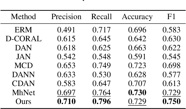 Figure 4 for MSSDA: Multi-Sub-Source Adaptation for Diabetic Foot Neuropathy Recognition
