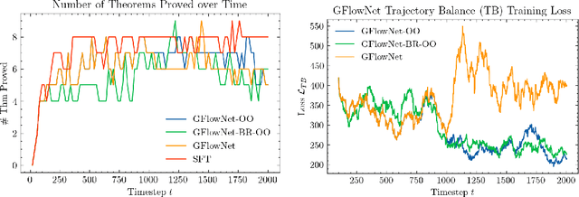 Figure 4 for Proof Flow: Preliminary Study on Generative Flow Network Language Model Tuning for Formal Reasoning