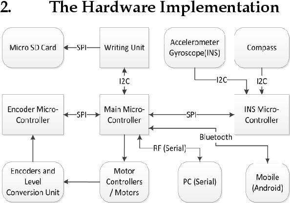 Figure 2 for Laser Ranging Based Intelligent System for Unknown Environment Mapping