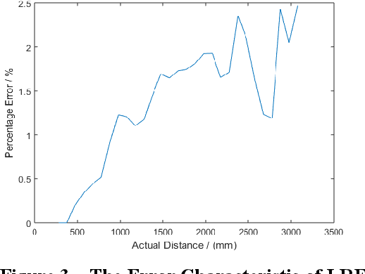 Figure 3 for Laser Ranging Based Intelligent System for Unknown Environment Mapping
