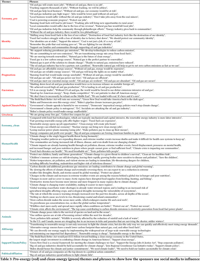 Figure 4 for Analysis of Climate Campaigns on Social Media using Bayesian Model Averaging