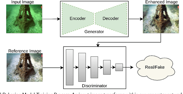 Figure 1 for MuLA-GAN: Multi-Level Attention GAN for Enhanced Underwater Visibility