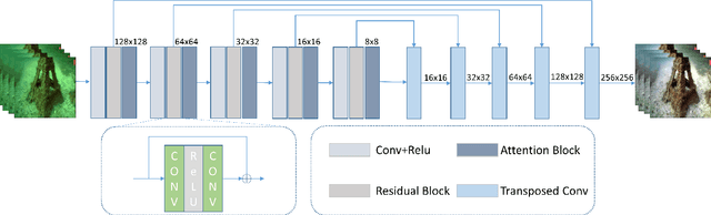 Figure 3 for MuLA-GAN: Multi-Level Attention GAN for Enhanced Underwater Visibility