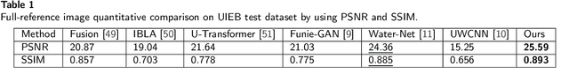 Figure 2 for MuLA-GAN: Multi-Level Attention GAN for Enhanced Underwater Visibility