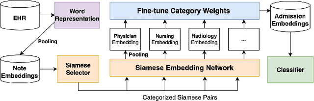 Figure 1 for FineEHR: Refine Clinical Note Representations to Improve Mortality Prediction