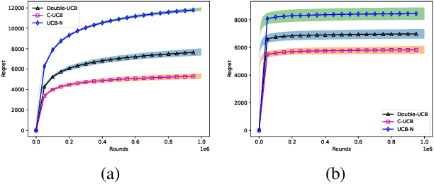 Figure 2 for Graph Feedback Bandits with Similar Arms