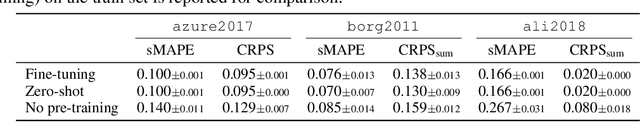 Figure 4 for Pushing the Limits of Pre-training for Time Series Forecasting in the CloudOps Domain
