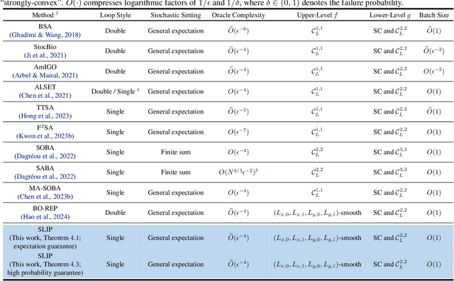 Figure 2 for A Nearly Optimal Single Loop Algorithm for Stochastic Bilevel Optimization under Unbounded Smoothness