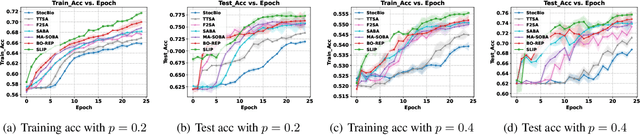 Figure 3 for A Nearly Optimal Single Loop Algorithm for Stochastic Bilevel Optimization under Unbounded Smoothness