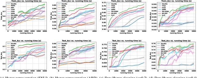 Figure 4 for A Nearly Optimal Single Loop Algorithm for Stochastic Bilevel Optimization under Unbounded Smoothness