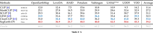 Figure 4 for Annotation-Free Open-Vocabulary Segmentation for Remote-Sensing Images