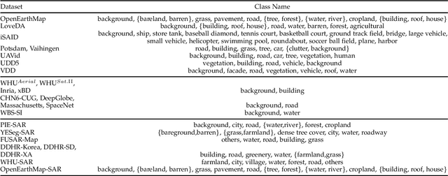 Figure 2 for Annotation-Free Open-Vocabulary Segmentation for Remote-Sensing Images
