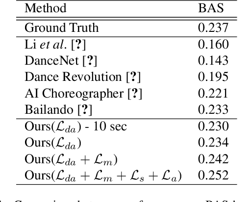 Figure 1 for MoFusion: A Framework for Denoising-Diffusion-based Motion Synthesis