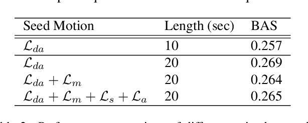 Figure 4 for MoFusion: A Framework for Denoising-Diffusion-based Motion Synthesis