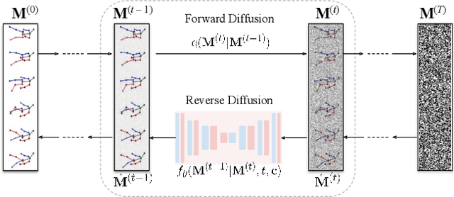 Figure 3 for MoFusion: A Framework for Denoising-Diffusion-based Motion Synthesis