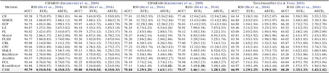 Figure 2 for Beyond One-Hot Labels: Semantic Mixing for Model Calibration