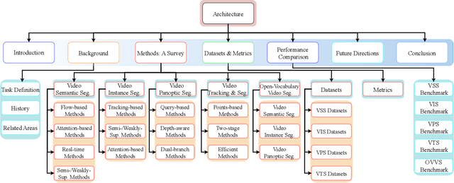 Figure 1 for A Comprehensive Survey on Video Scene Parsing:Advances, Challenges, and Prospects