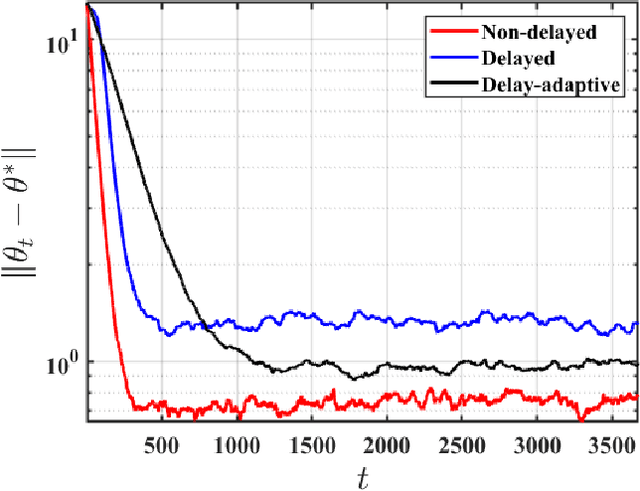 Figure 2 for Stochastic Approximation with Delayed Updates: Finite-Time Rates under Markovian Sampling