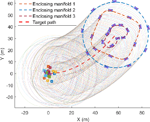 Figure 4 for Versatile Distributed Maneuvering with Generalized Formations using Guiding Vector Fields