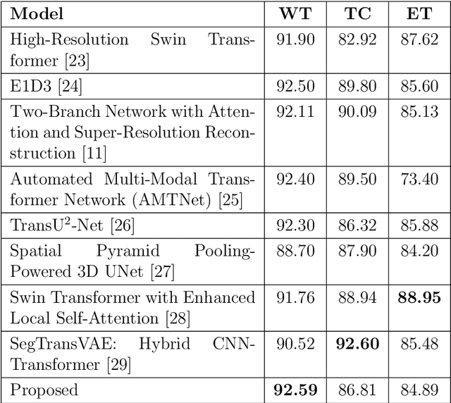 Figure 4 for Attention Xception UNet (AXUNet): A Novel Combination of CNN and Self-Attention for Brain Tumor Segmentation
