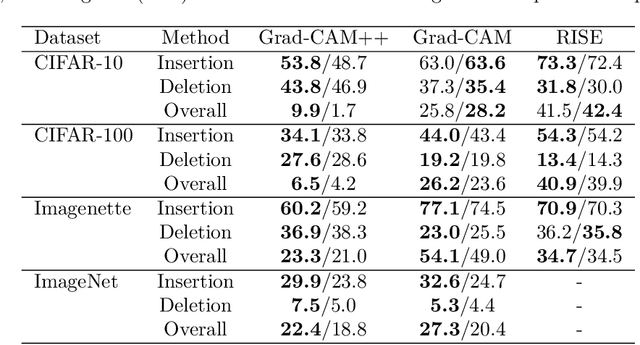 Figure 2 for Reproducibility study of "LICO: Explainable Models with Language-Image Consistency"