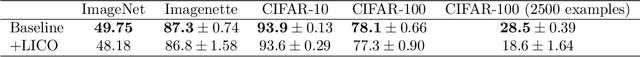 Figure 4 for Reproducibility study of "LICO: Explainable Models with Language-Image Consistency"