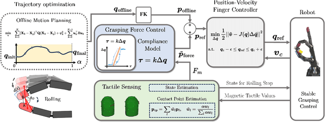 Figure 2 for Trajectory Optimization for In-Hand Manipulation with Tactile Force Control