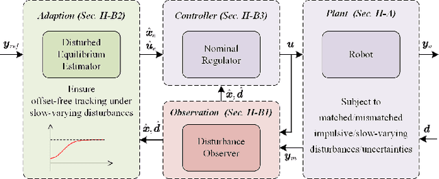 Figure 2 for Equilibrium Adaptation-Based Control for Track Stand of Single-Track Two-Wheeled Robots